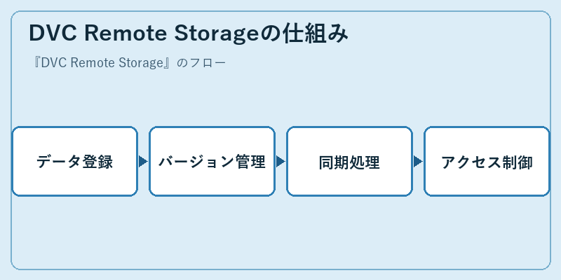 DVC Remote Storageの仕組み