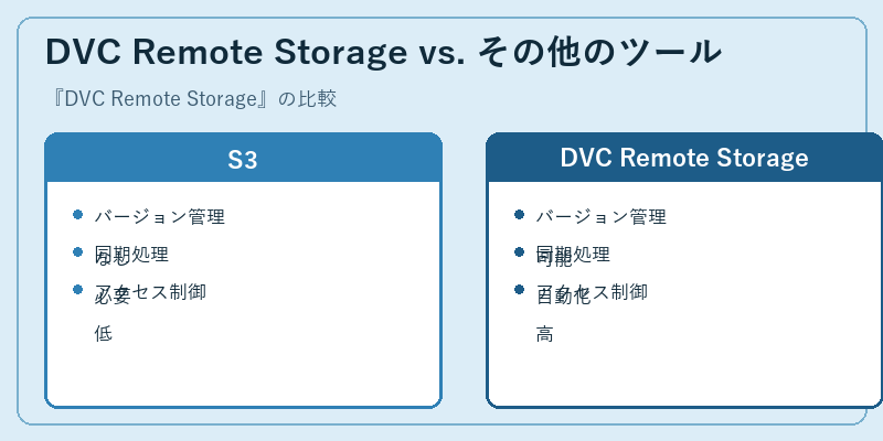 DVC Remote Storage vs. その他のツール