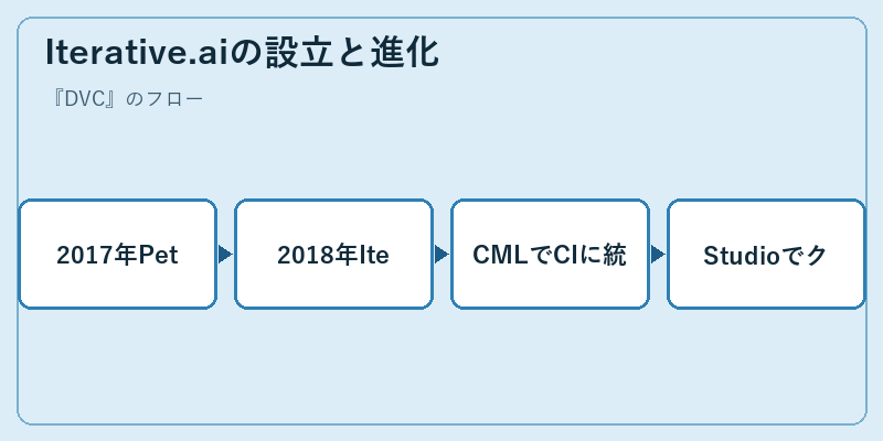 Iterative.aiの設立と進化