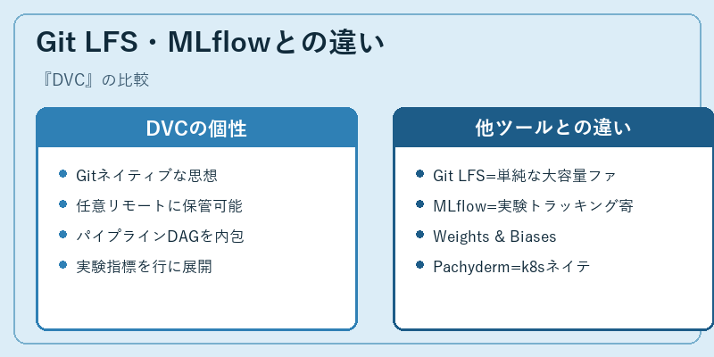 Git LFS・MLflowとの違い