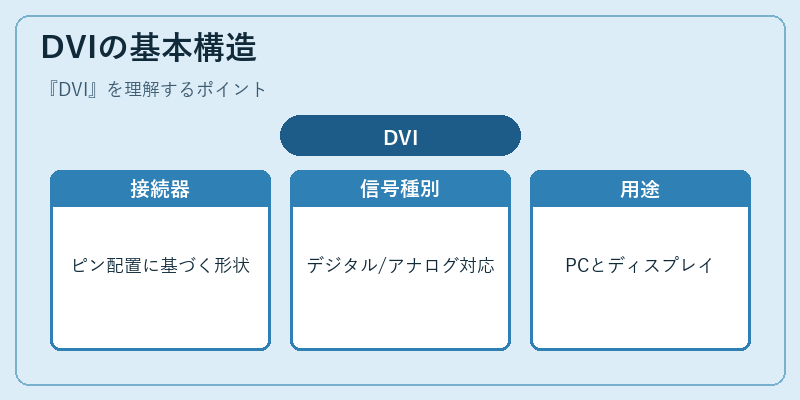 DVIの基本構造