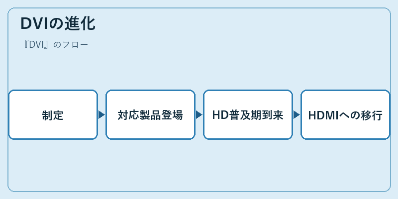 DVIの進化