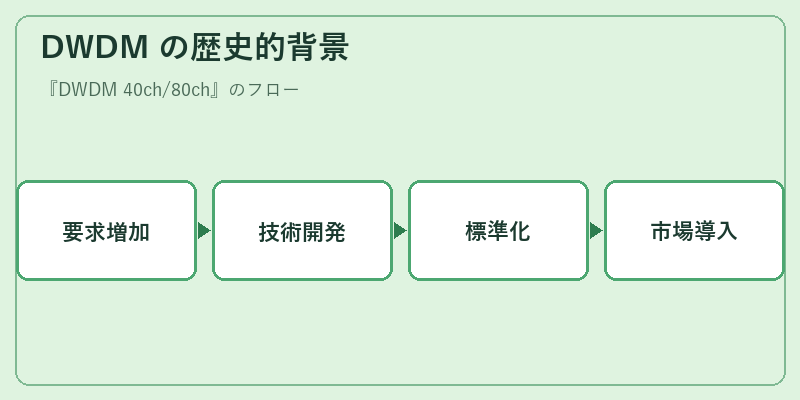 DWDM の歴史的背景