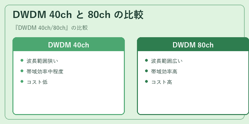 DWDM 40ch と 80ch の比較