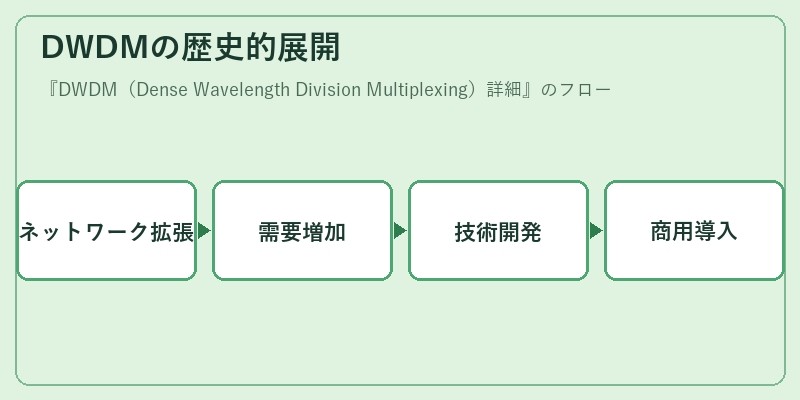 DWDMの歴史的展開