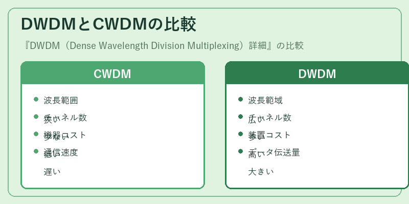 DWDMとCWDMの比較