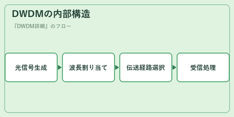 DWDMの内部構造
