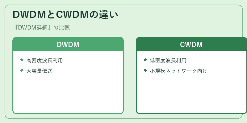 DWDMとCWDMの違い