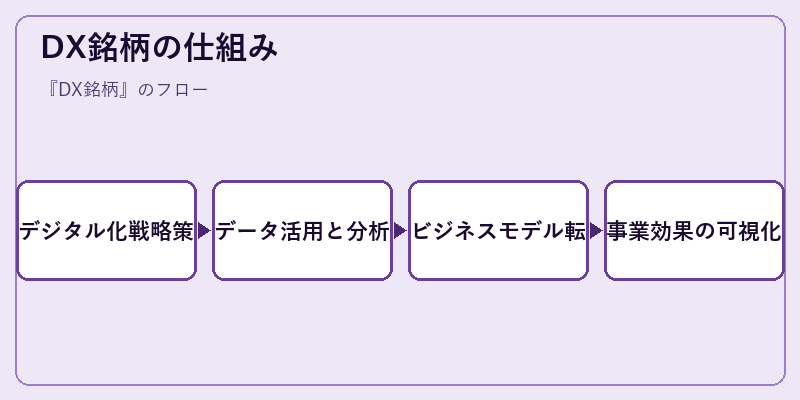 DX銘柄の仕組み