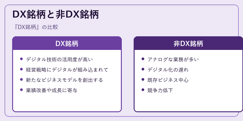 DX銘柄と非DX銘柄