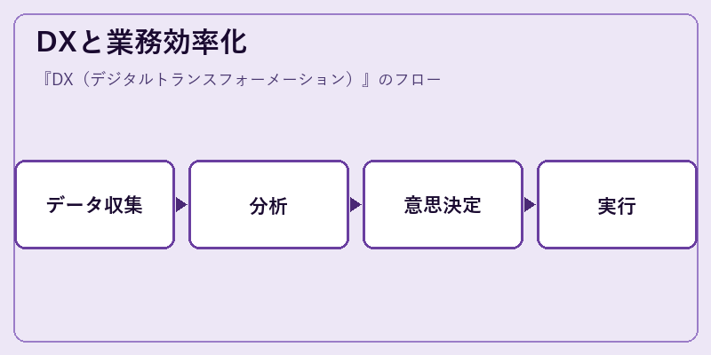 DXと業務効率化