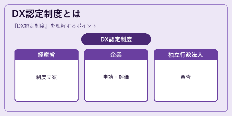 DX認定制度とは