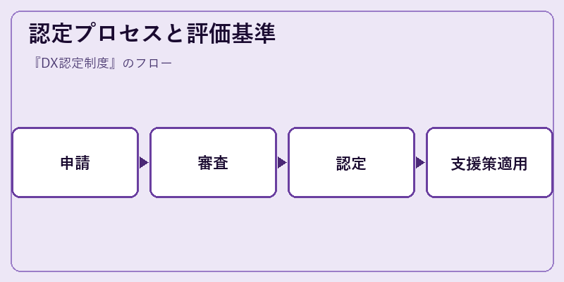 認定プロセスと評価基準