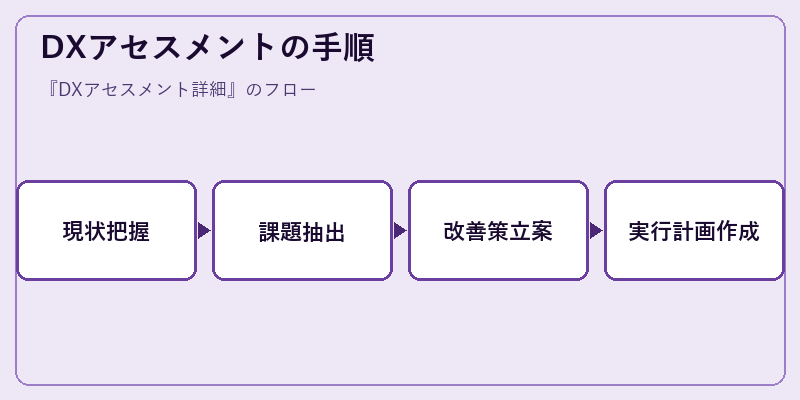 DXアセスメントの手順