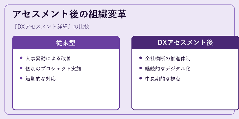 アセスメント後の組織変革