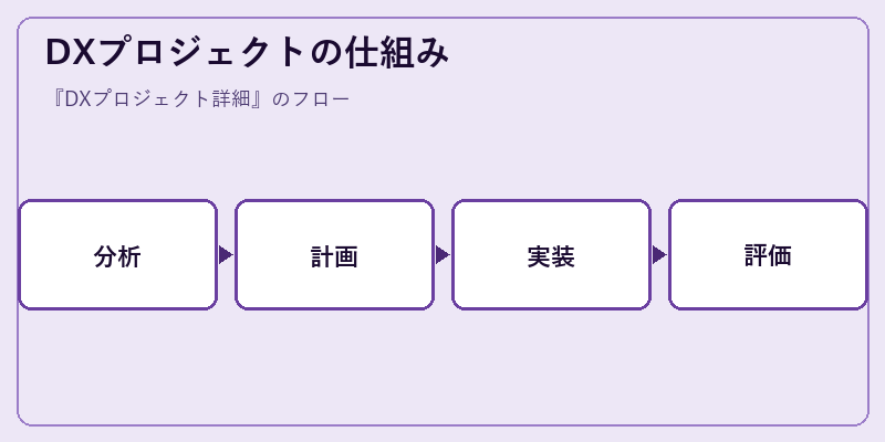 DXプロジェクトの仕組み