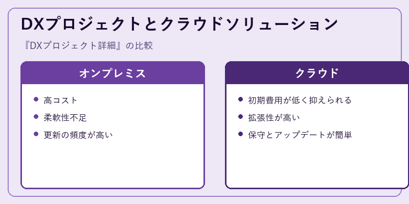 DXプロジェクトとクラウドソリューション
