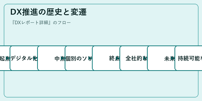 DX推進の歴史と変遷