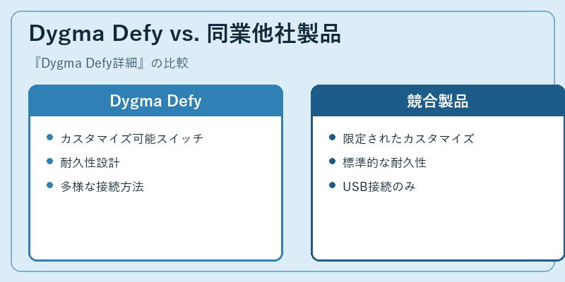 Dygma Defy vs. 同業他社製品