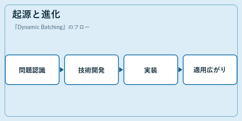 起源と進化