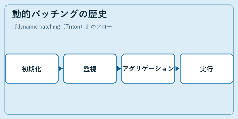 動的バッチングの歴史