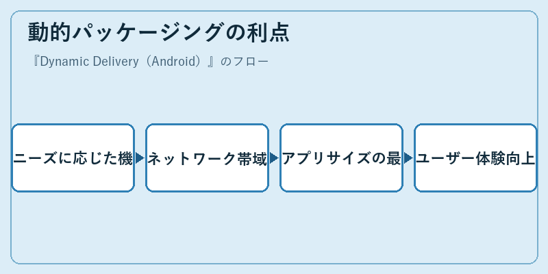 動的パッケージングの利点