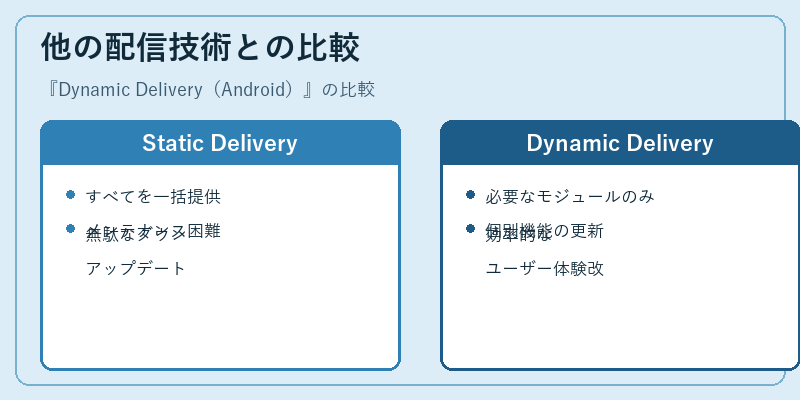 他の配信技術との比較