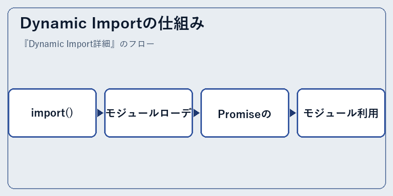 Dynamic Importの仕組み