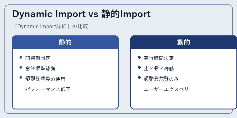 Dynamic Import vs 静的Import