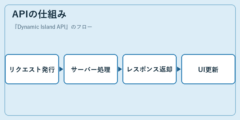 APIの仕組み
