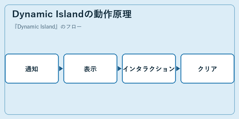 Dynamic Islandの動作原理