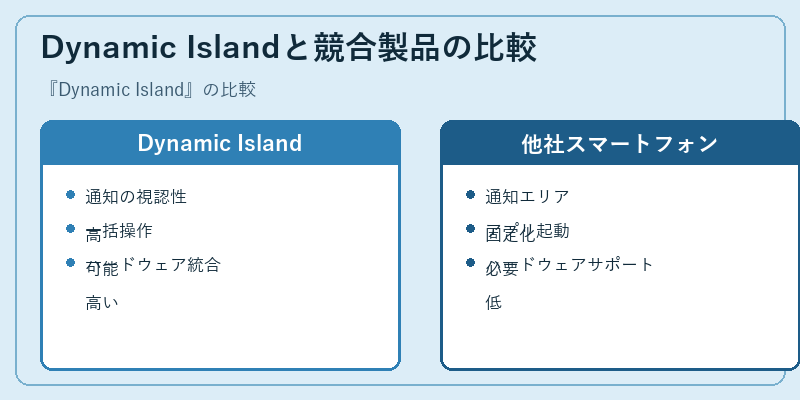 Dynamic Islandと競合製品の比較