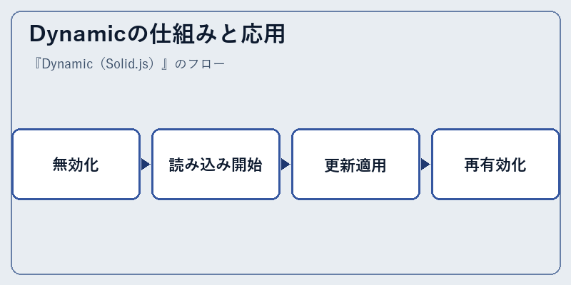 Dynamicの仕組みと応用