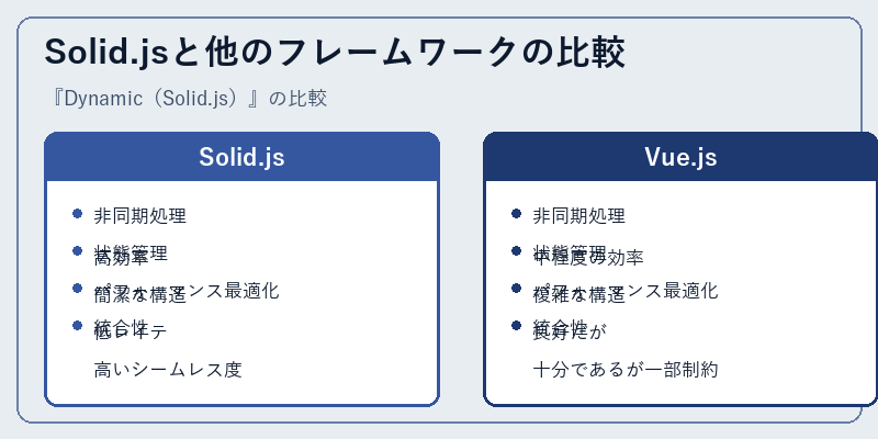 Solid.jsと他のフレームワークの比較
