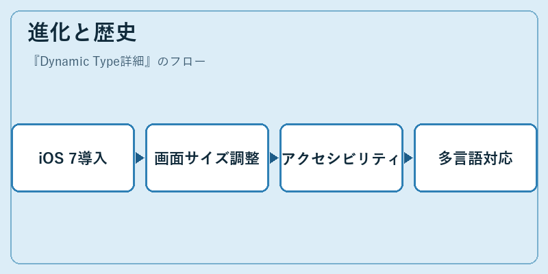 進化と歴史