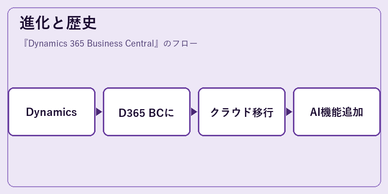 進化と歴史