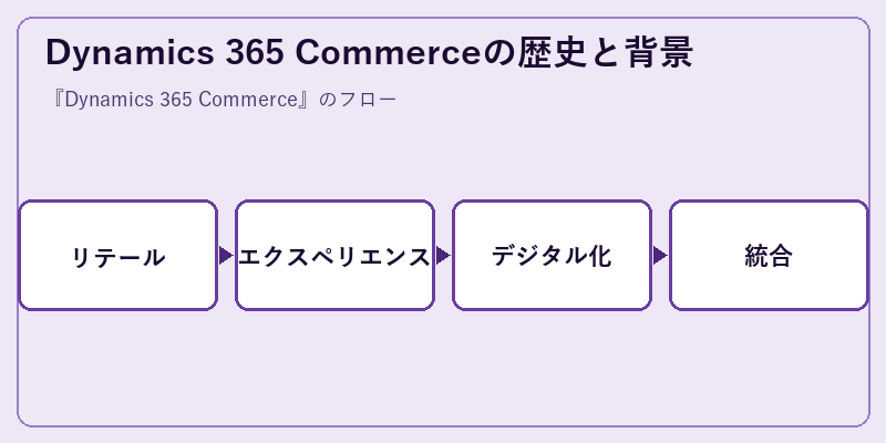 Dynamics 365 Commerceの歴史と背景