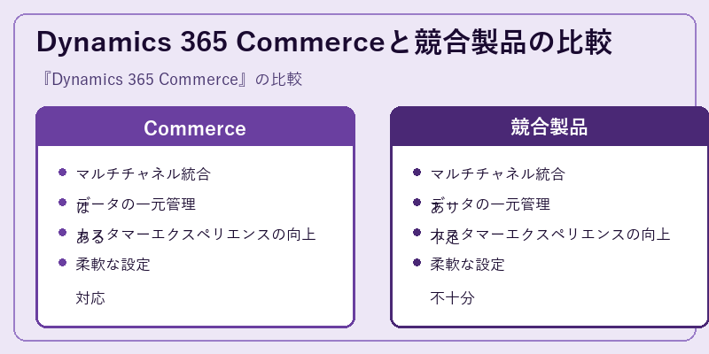 Dynamics 365 Commerceと競合製品の比較