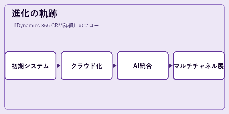 進化の軌跡