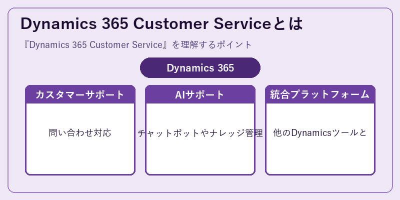 Dynamics 365 Customer Serviceとは