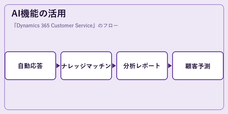 AI機能の活用