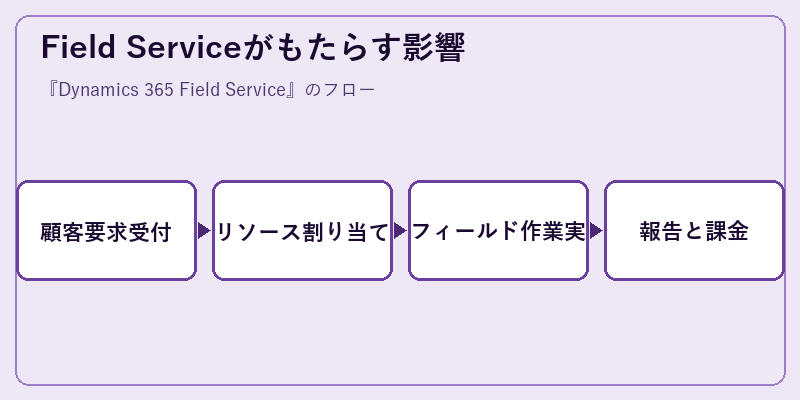 Field Serviceがもたらす影響