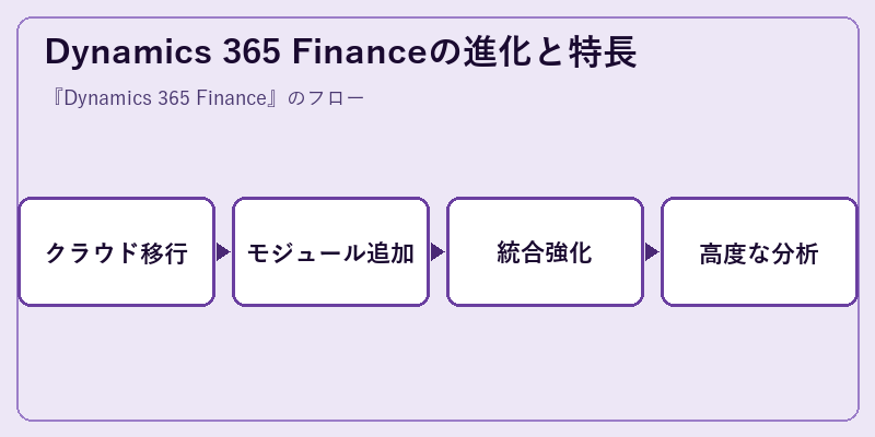 Dynamics 365 Financeの進化と特長