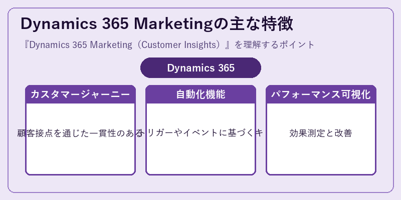 Dynamics 365 Marketingの主な特徴