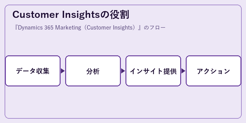 Customer Insightsの役割