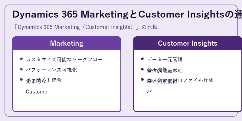 Dynamics 365 MarketingとCustomer Insightsの連携