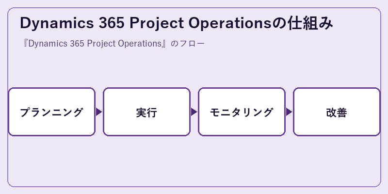 Dynamics 365 Project Operationsの仕組み