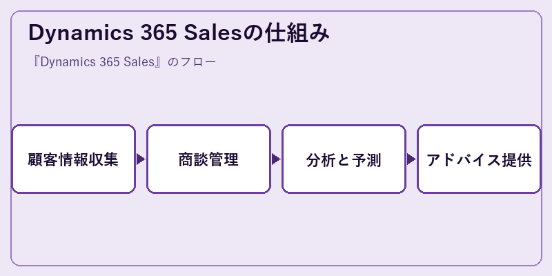 Dynamics 365 Salesの仕組み