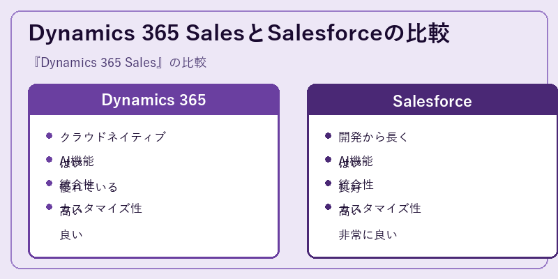 Dynamics 365 SalesとSalesforceの比較