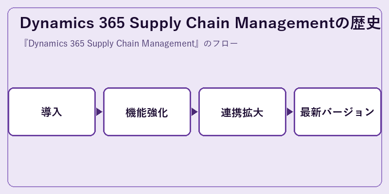 Dynamics 365 Supply Chain Managementの歴史